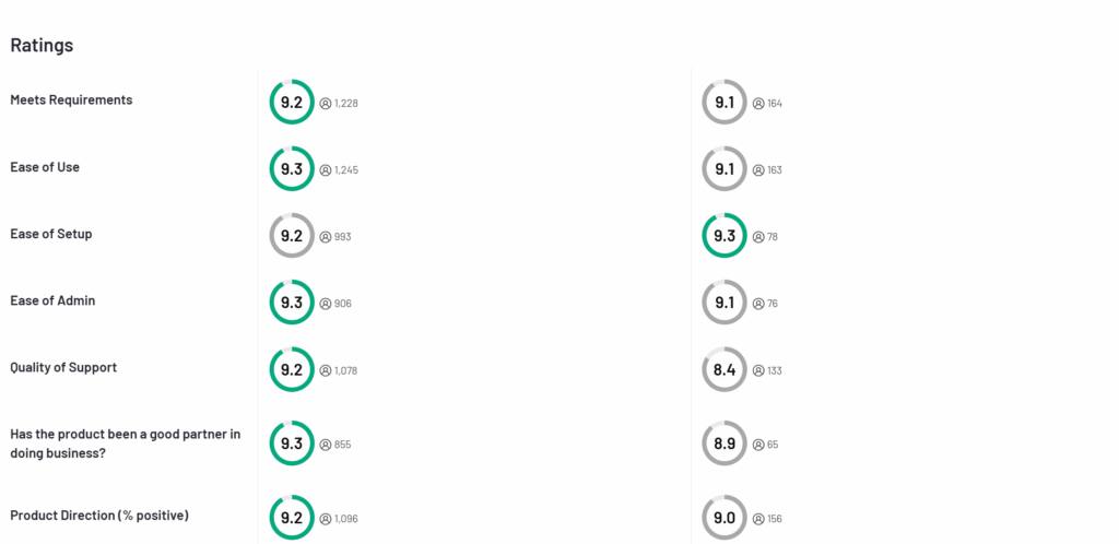 Real users' ratings of various aspects of Tidio and tawk.to