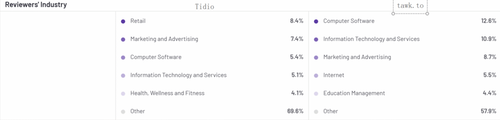 Compare Tidio and tawk.to Reviewers' industry